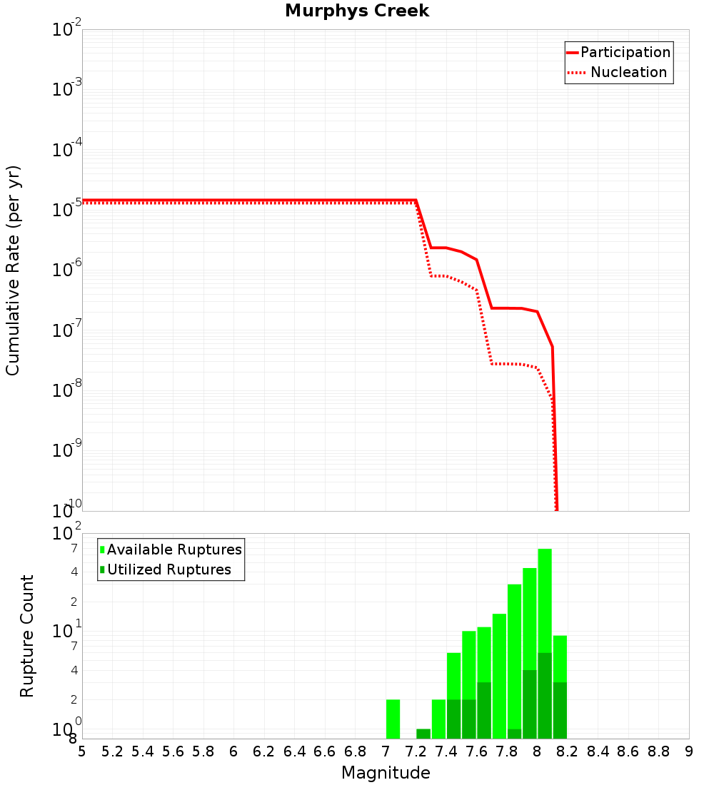 Cumulative Plot