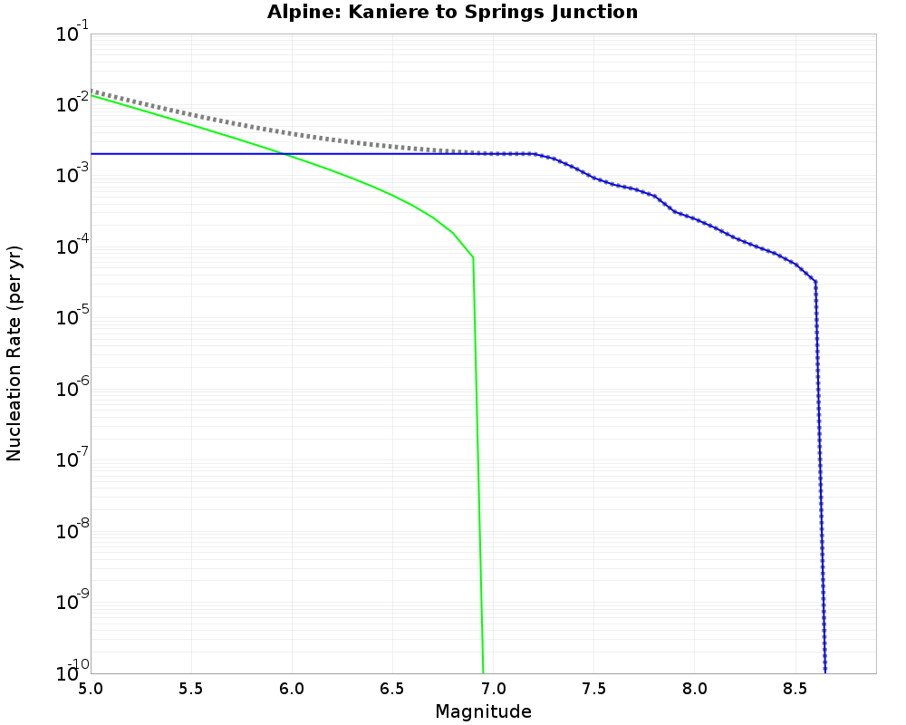 Alpine Kaniere to Springs Junction cumulative nucleation 