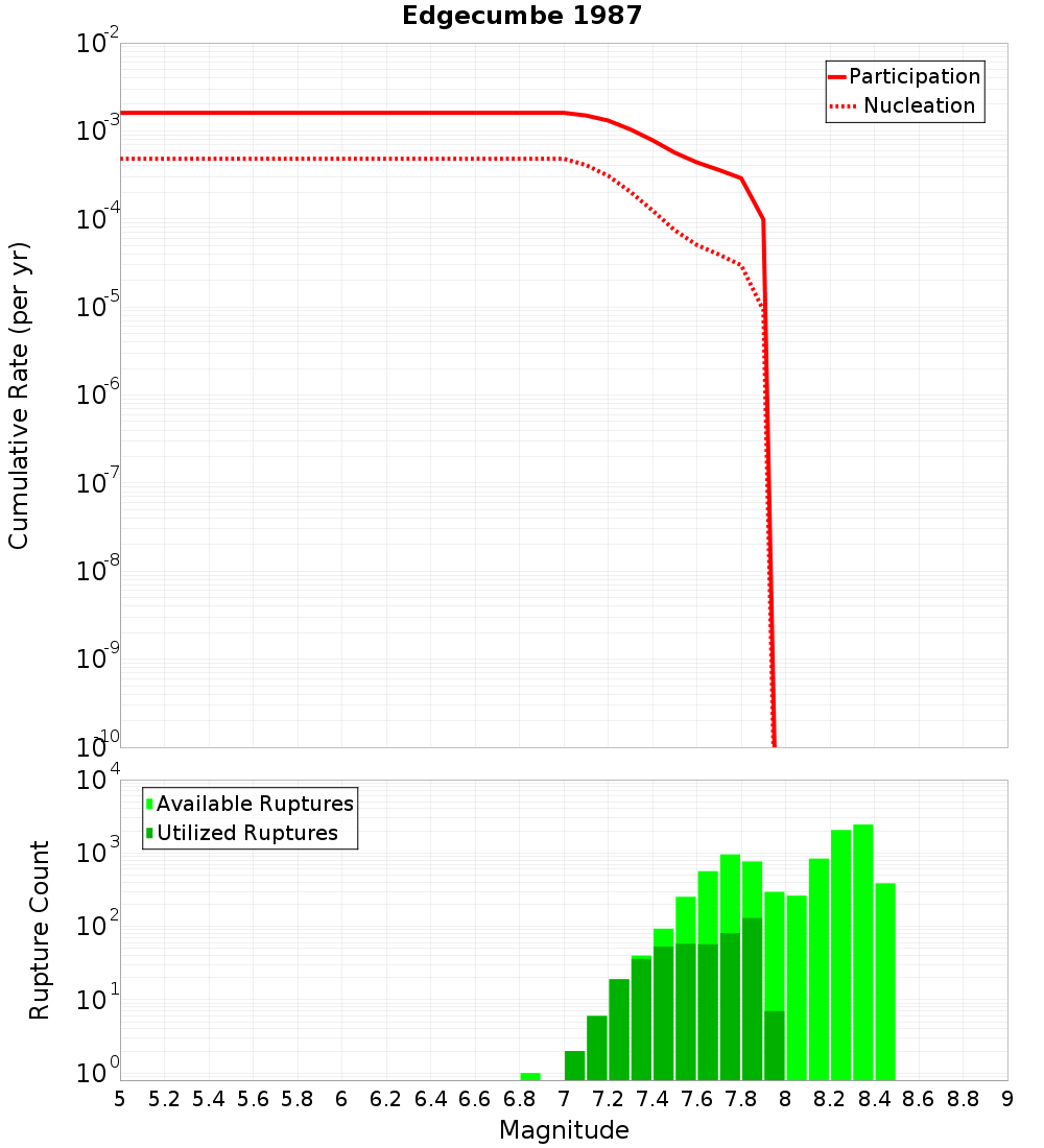Cumulative Plot