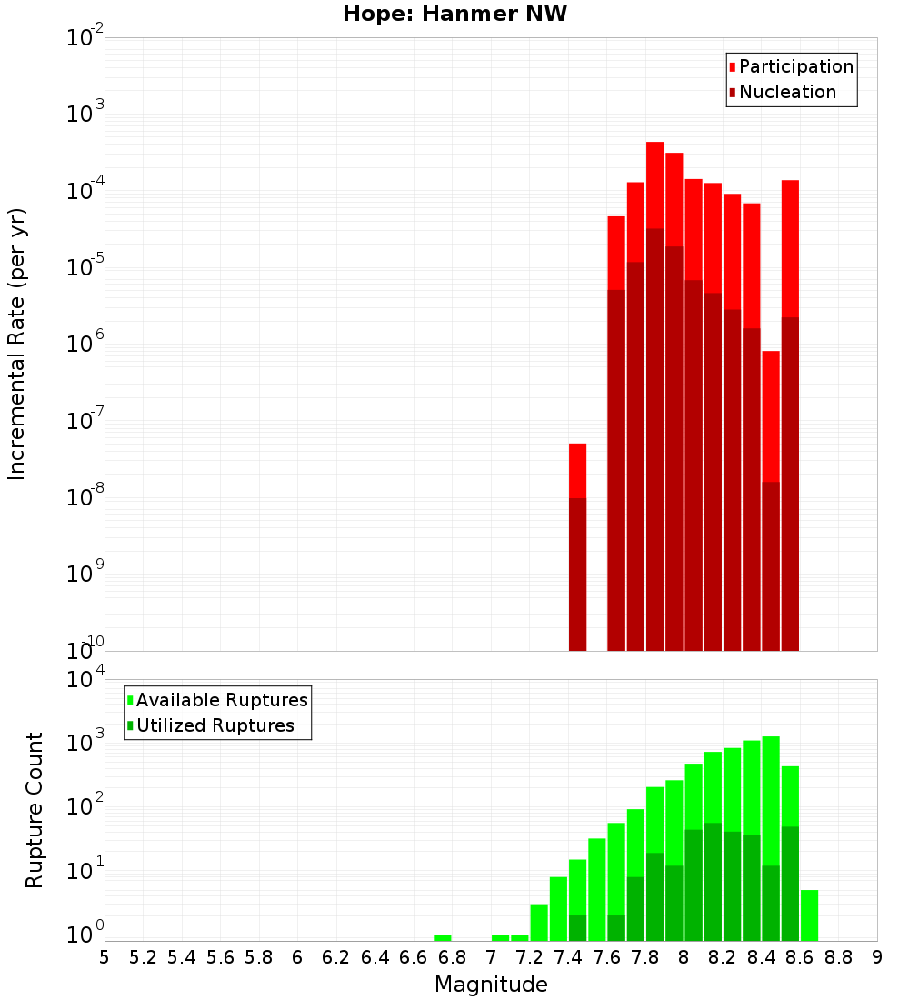 Incremental Plot