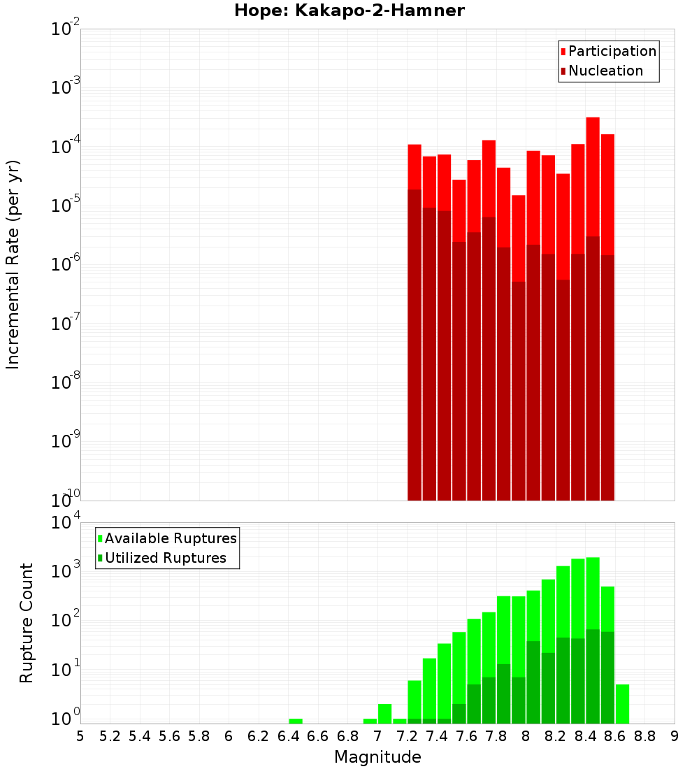 Incremental Plot