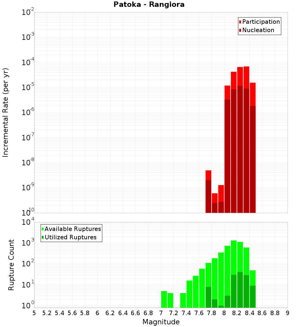 Incremental Plot