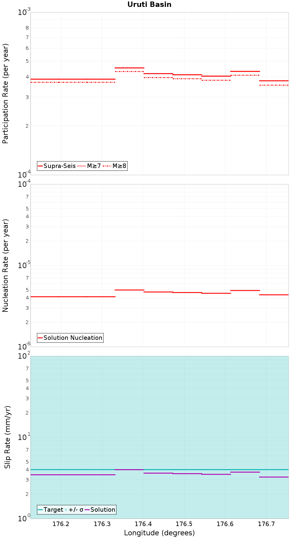 Along-strike plot