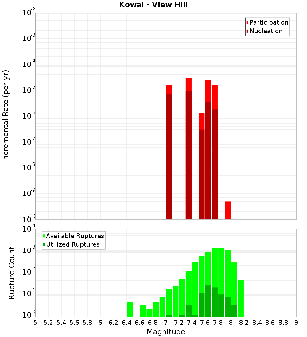 Incremental Plot