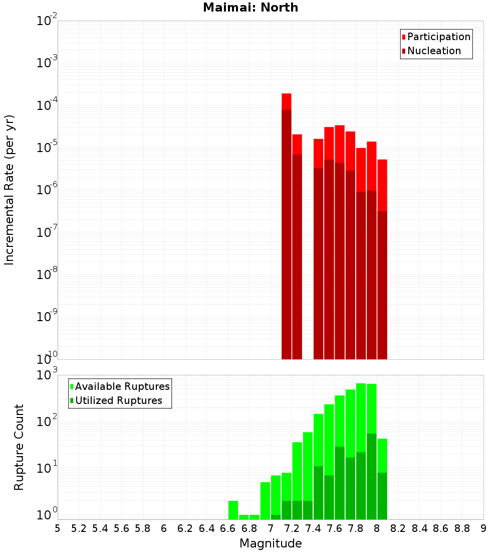 Incremental Plot