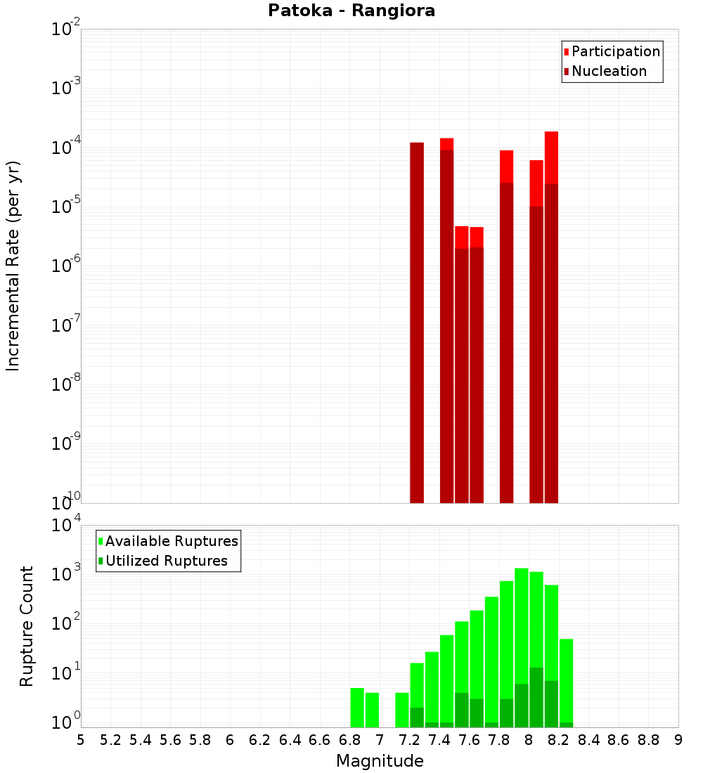 Incremental Plot