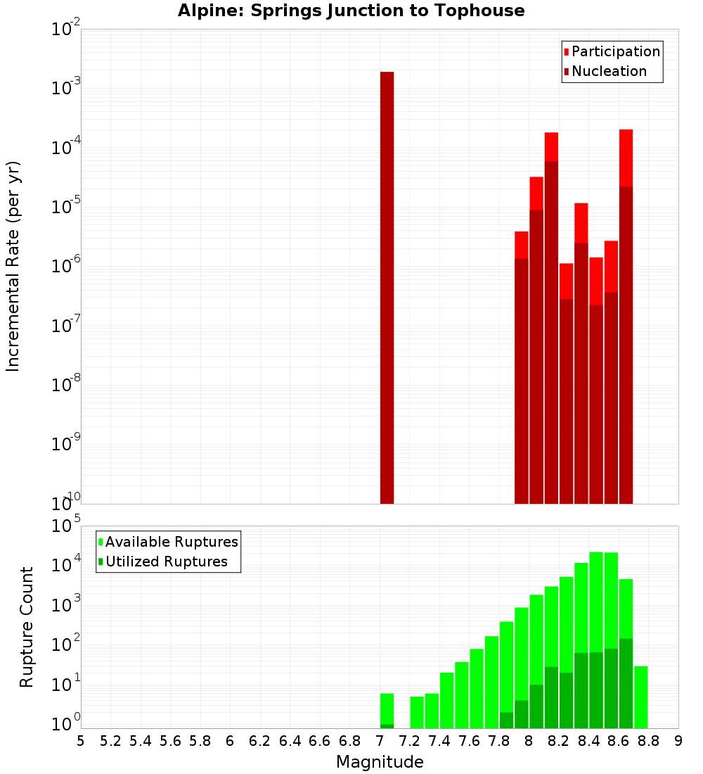 Incremental Plot