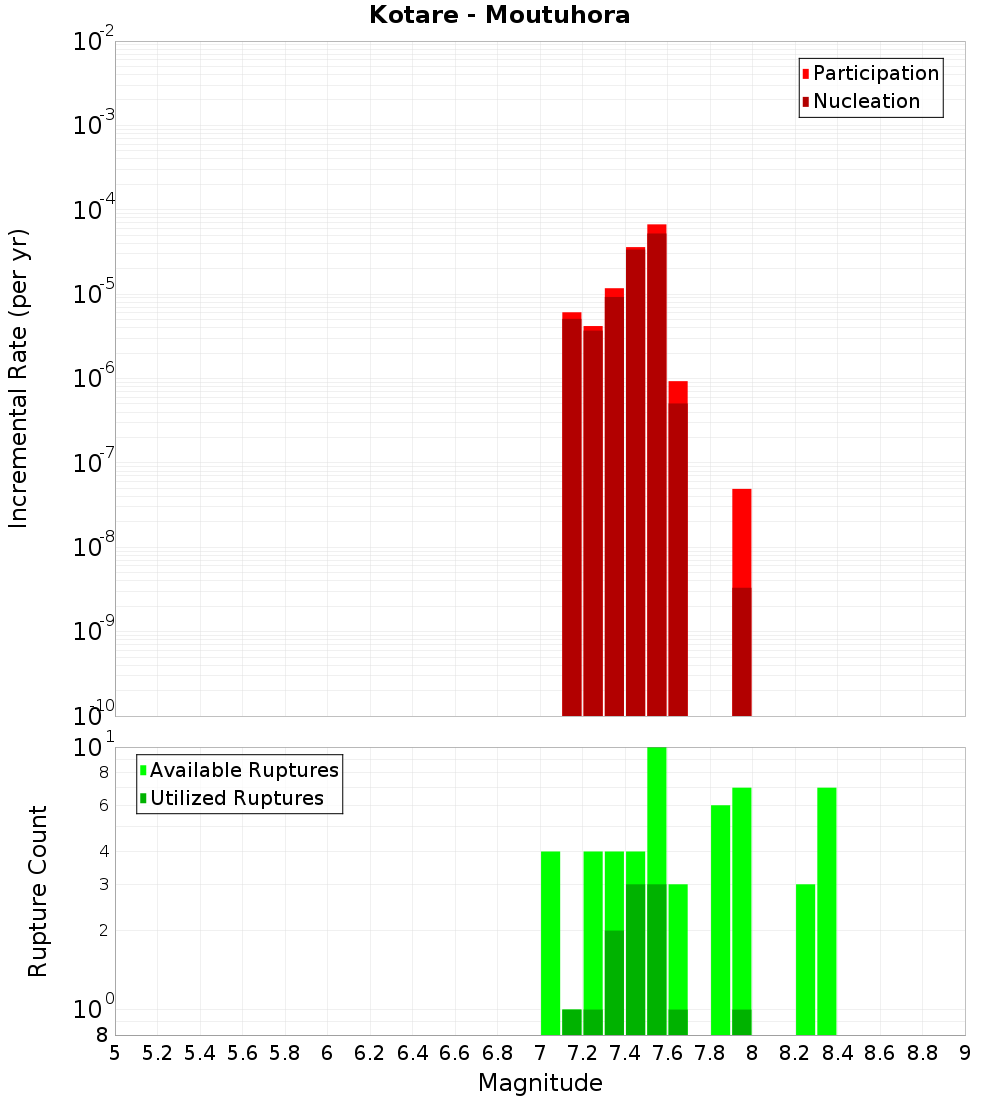 Incremental Plot