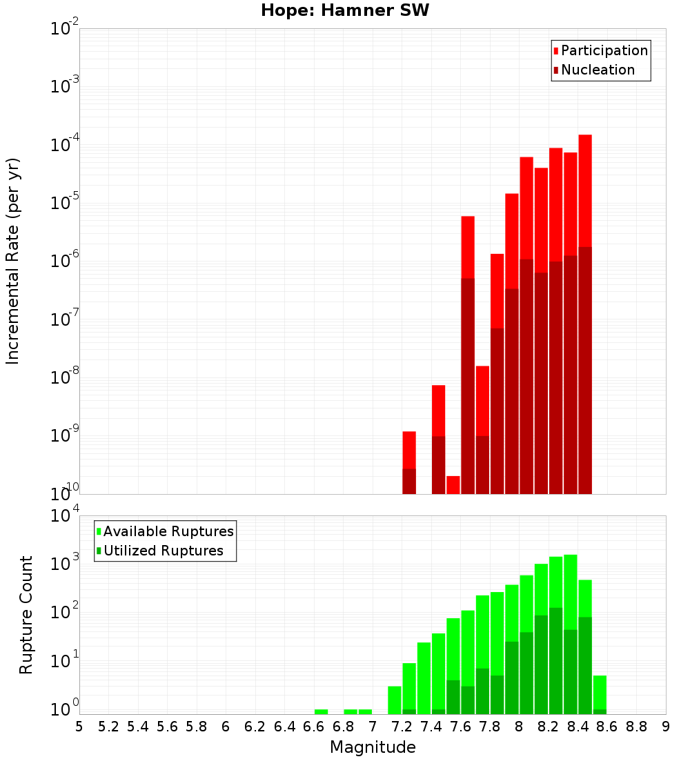 Incremental Plot
