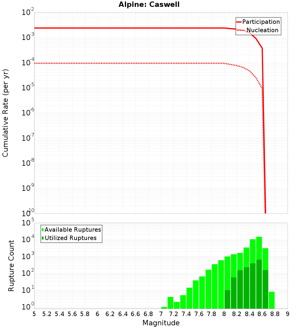 Cumulative Plot