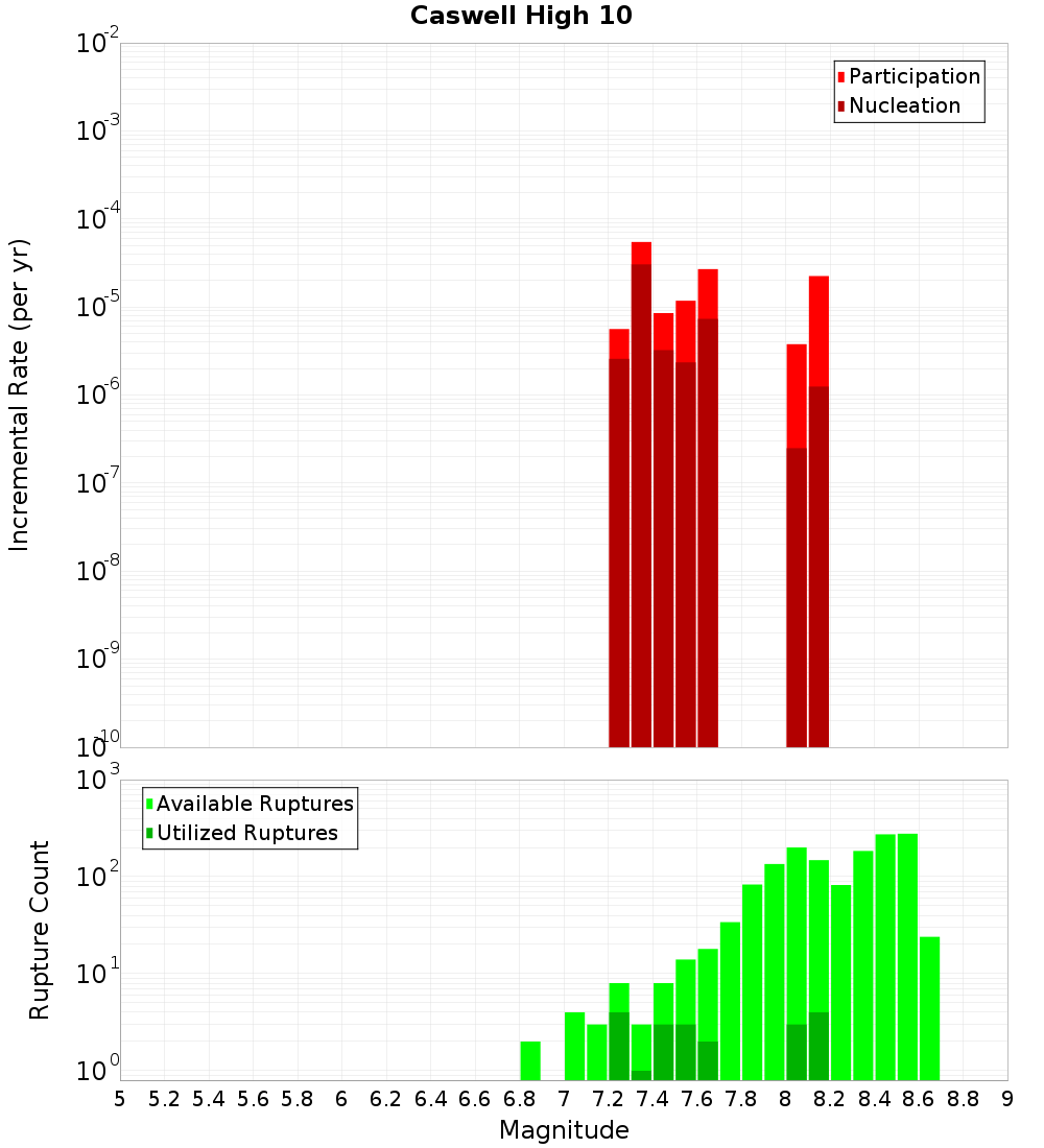 Incremental Plot