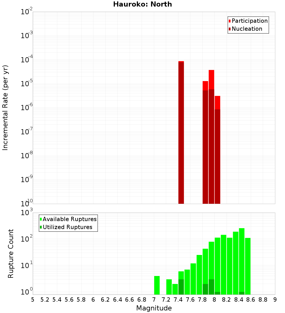Incremental Plot