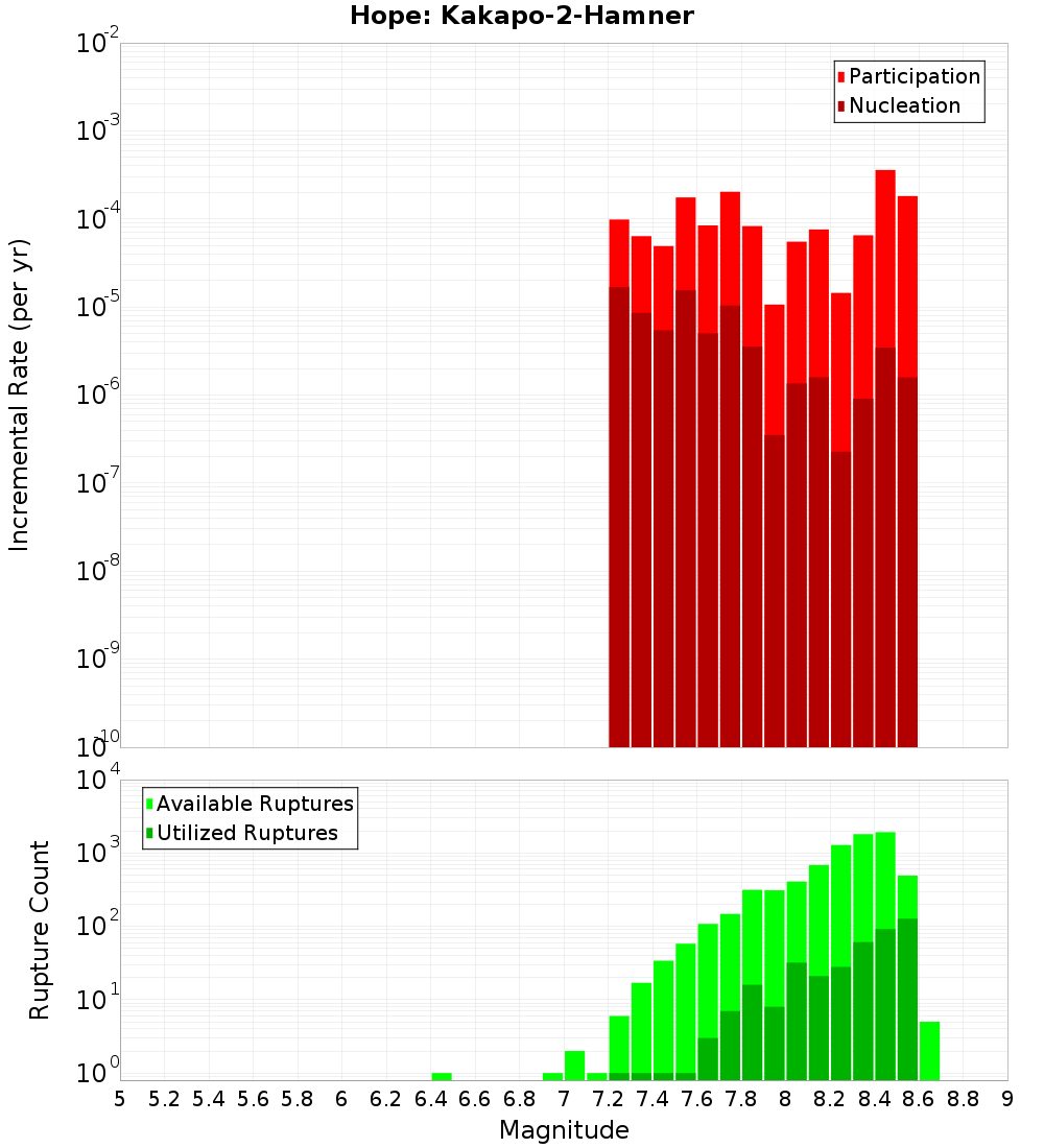 Incremental Plot
