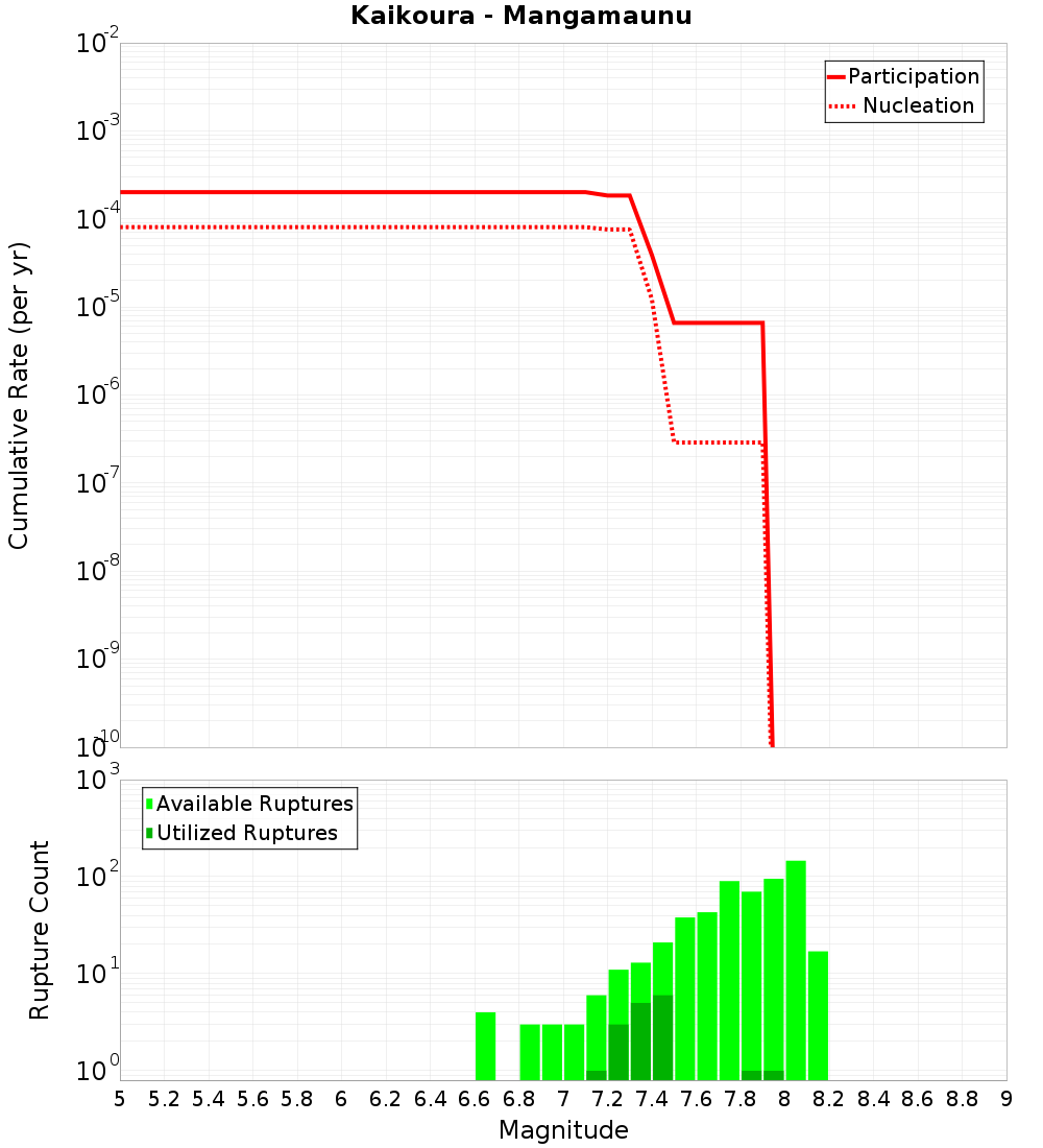 Cumulative Plot