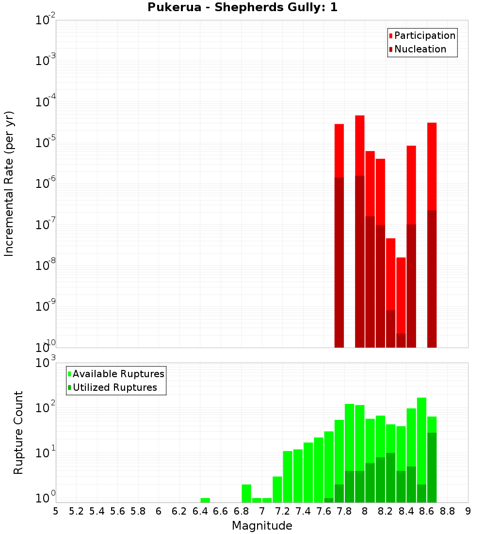 Incremental Plot