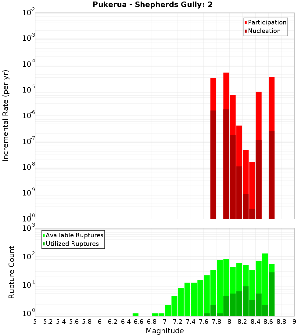 Incremental Plot