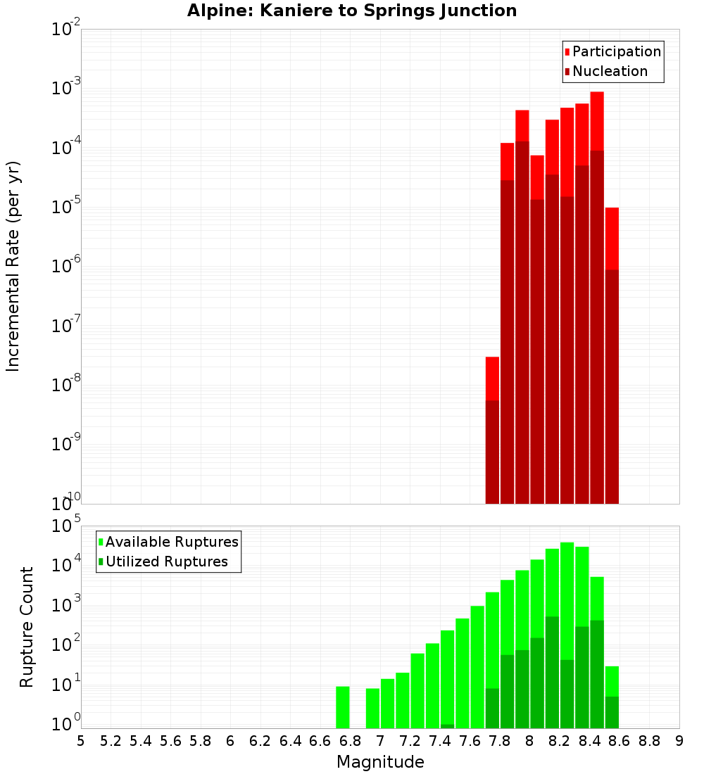 Incremental Plot