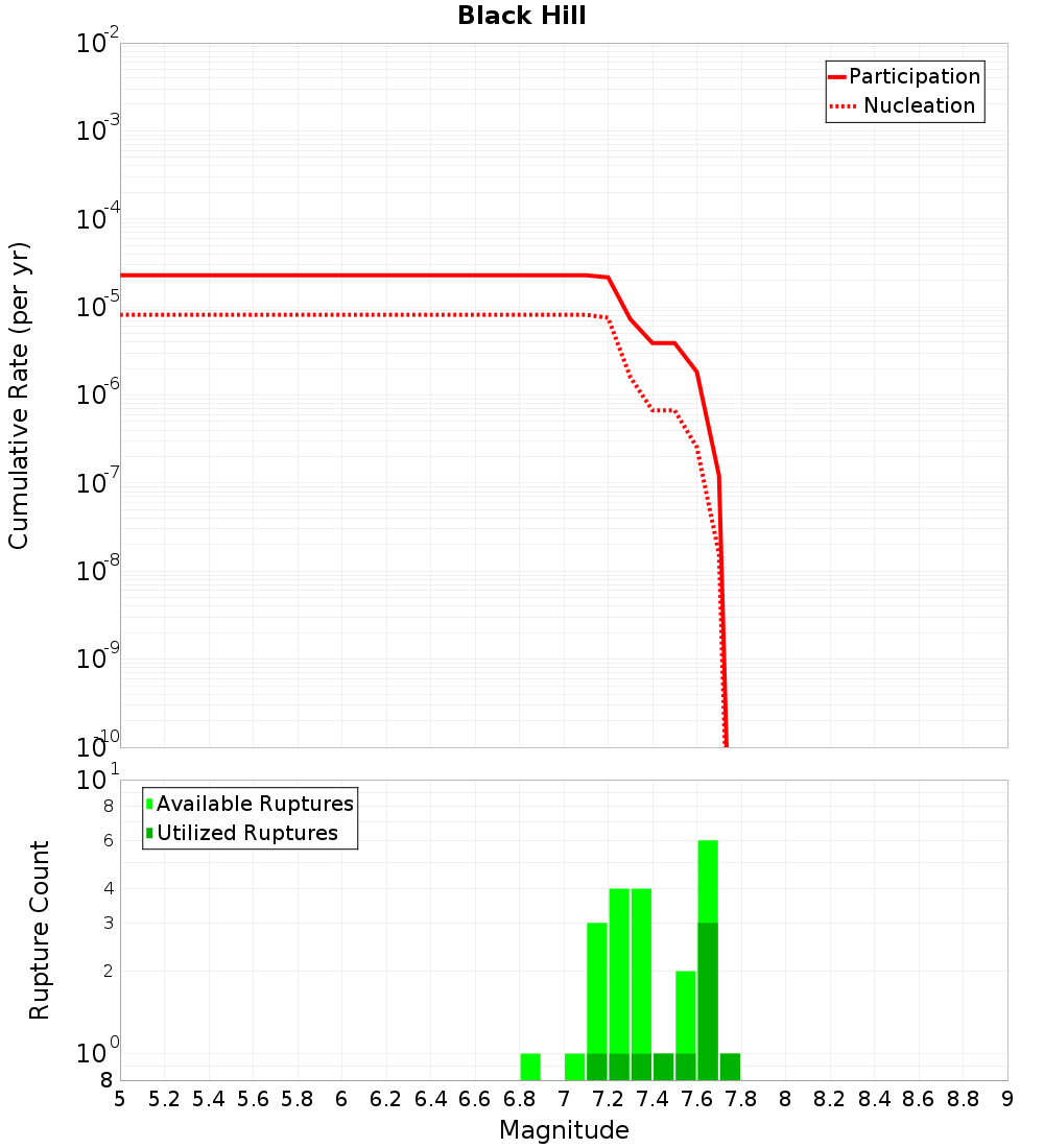 Cumulative Plot