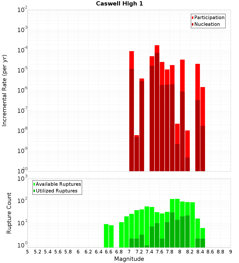 Incremental Plot