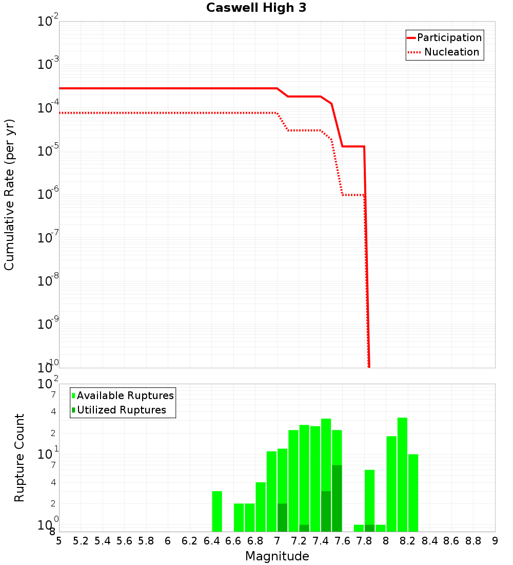Cumulative Plot