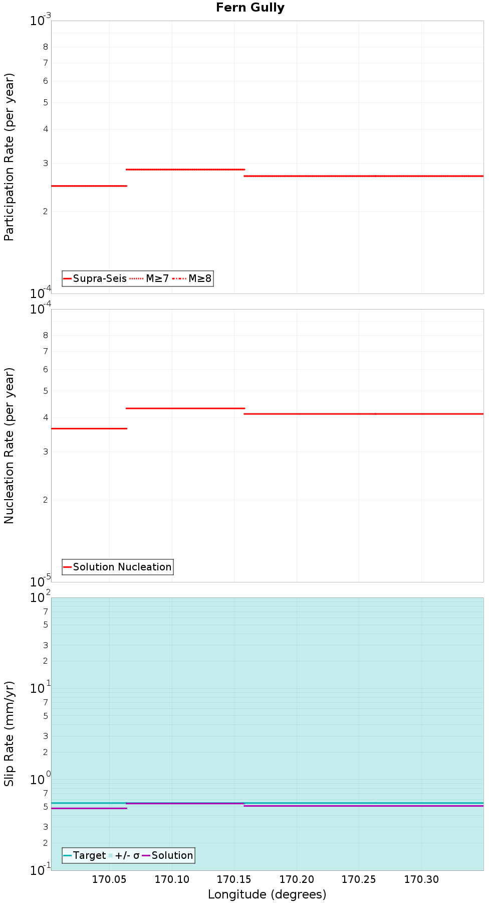 Along-strike plot