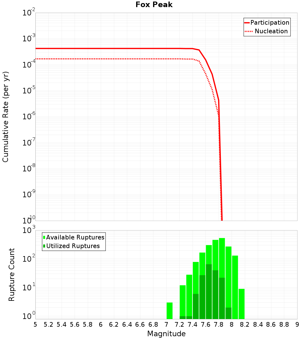 Cumulative Plot