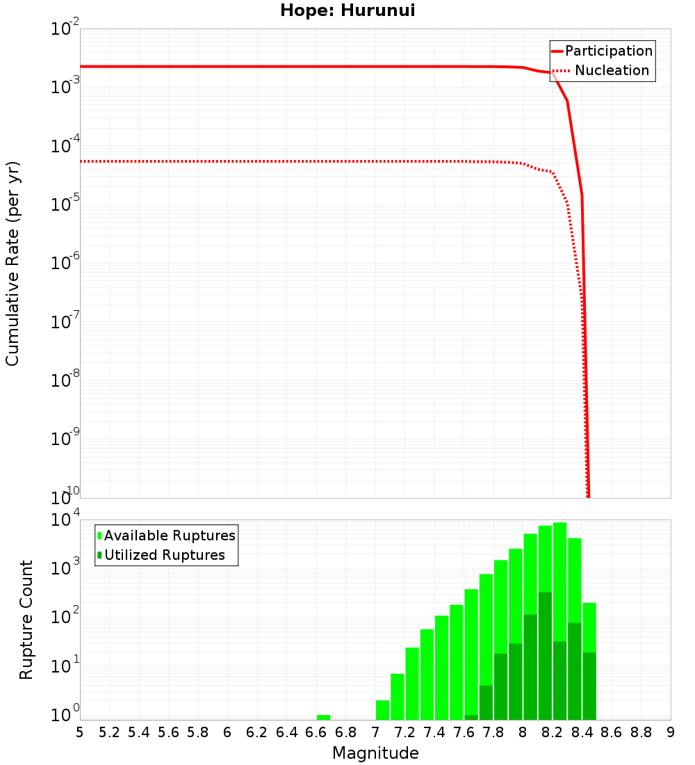 Cumulative Plot
