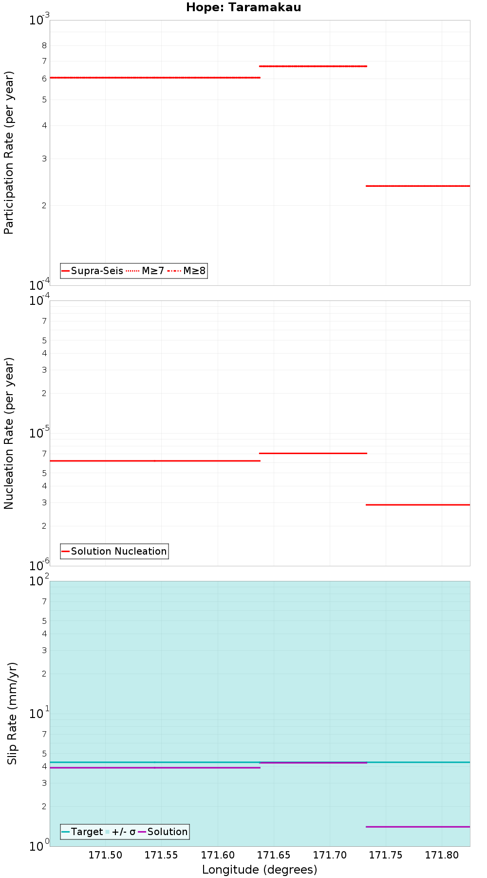 Along-strike plot