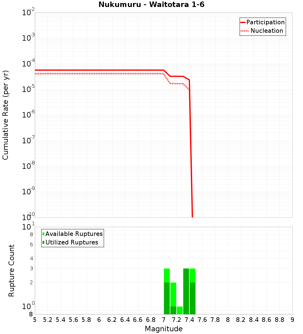 Cumulative Plot