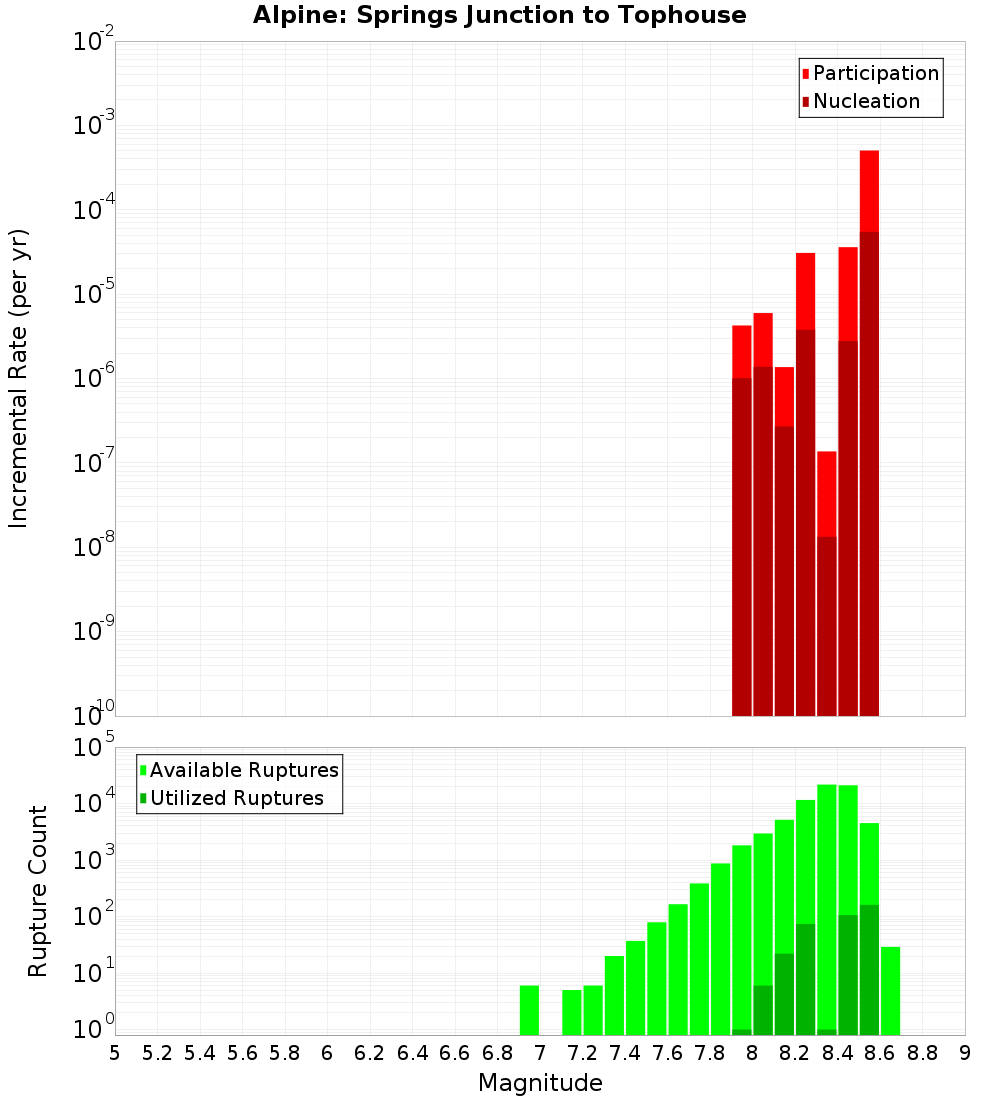 Incremental Plot