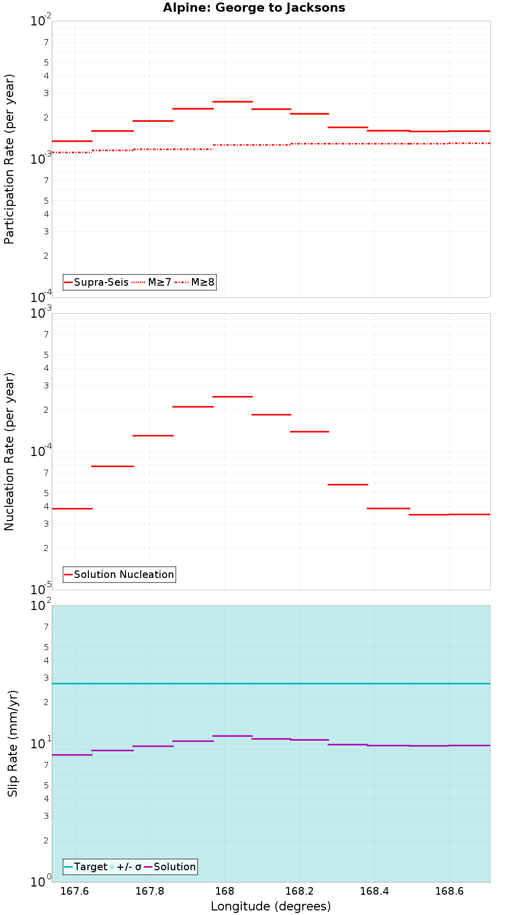 Along-strike plot