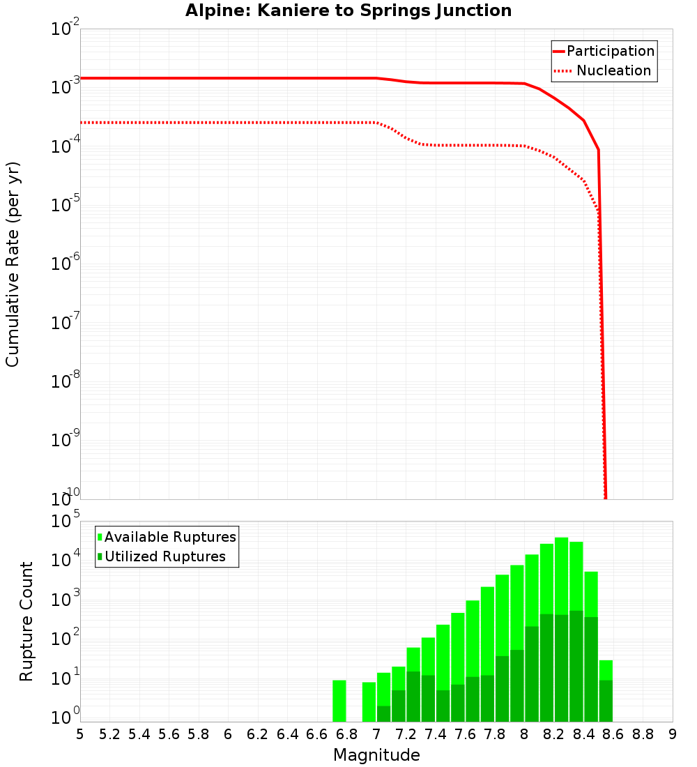 Cumulative Plot