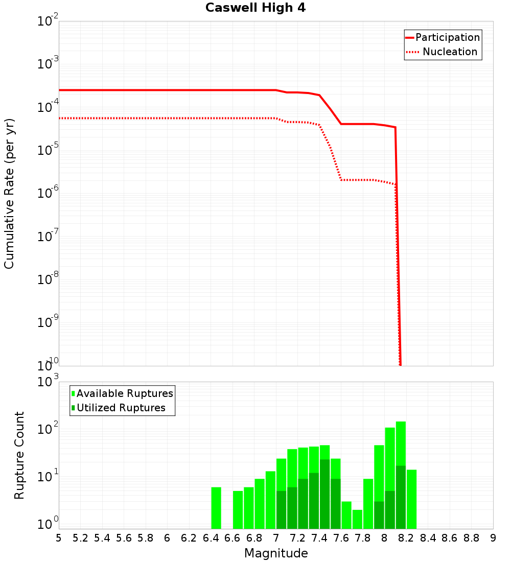 Cumulative Plot