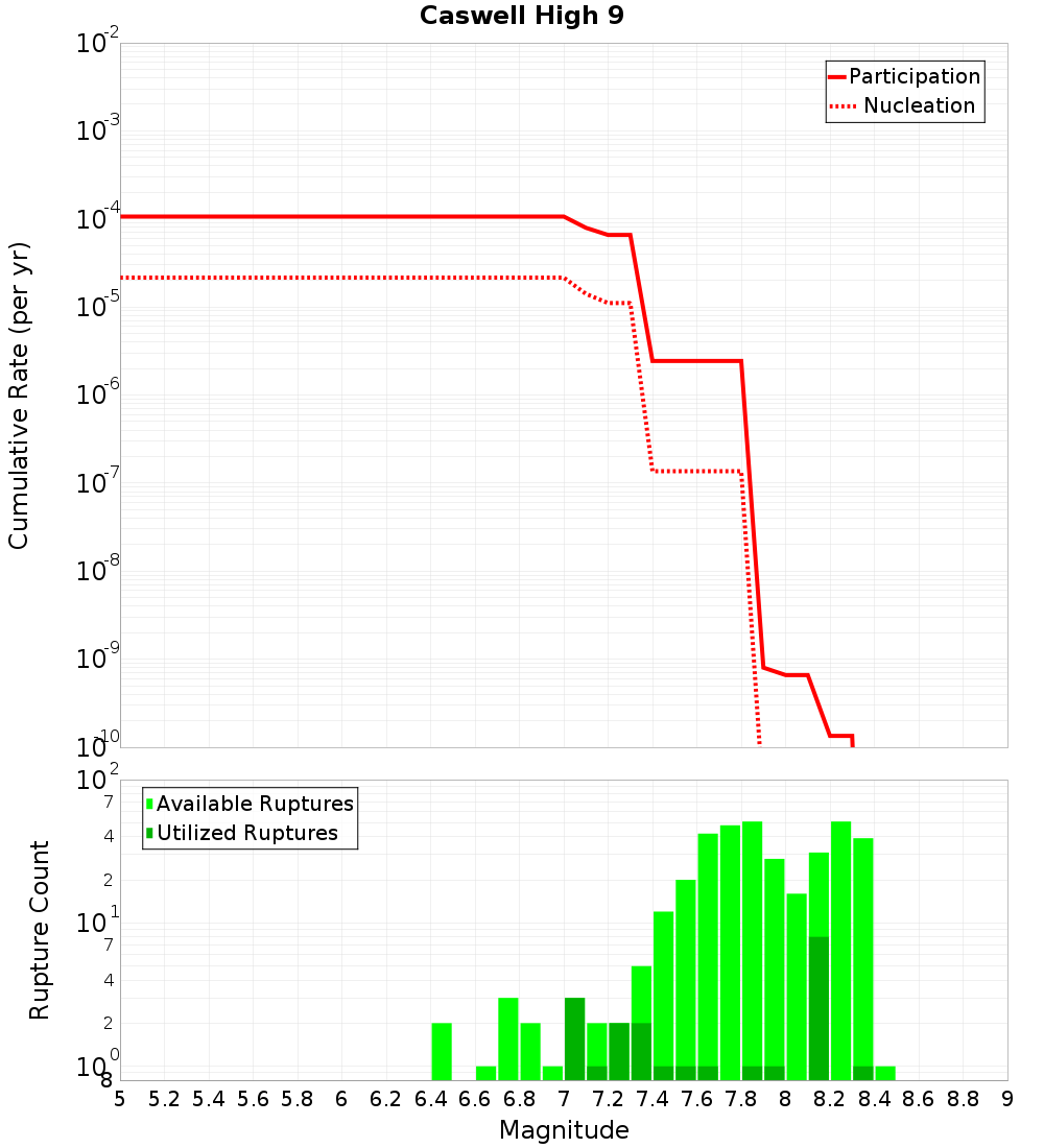 Cumulative Plot