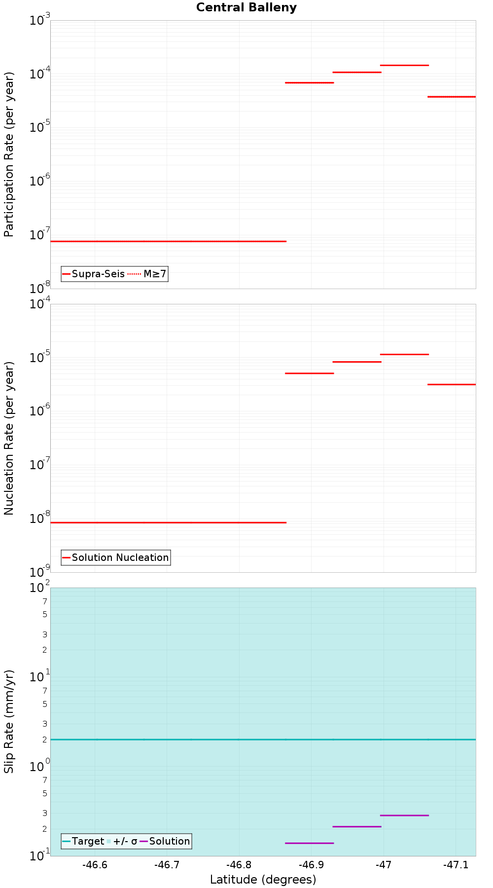Along-strike plot