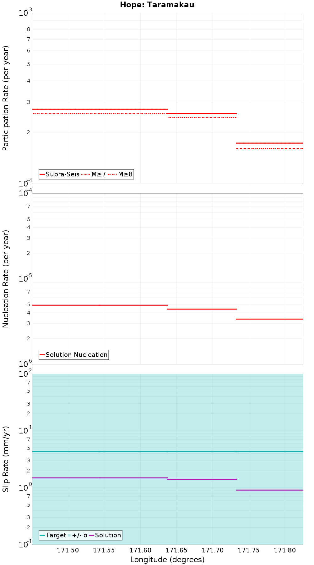 Along-strike plot