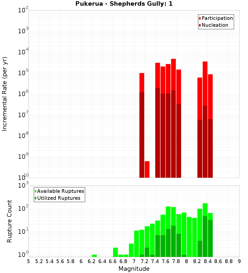 Incremental Plot