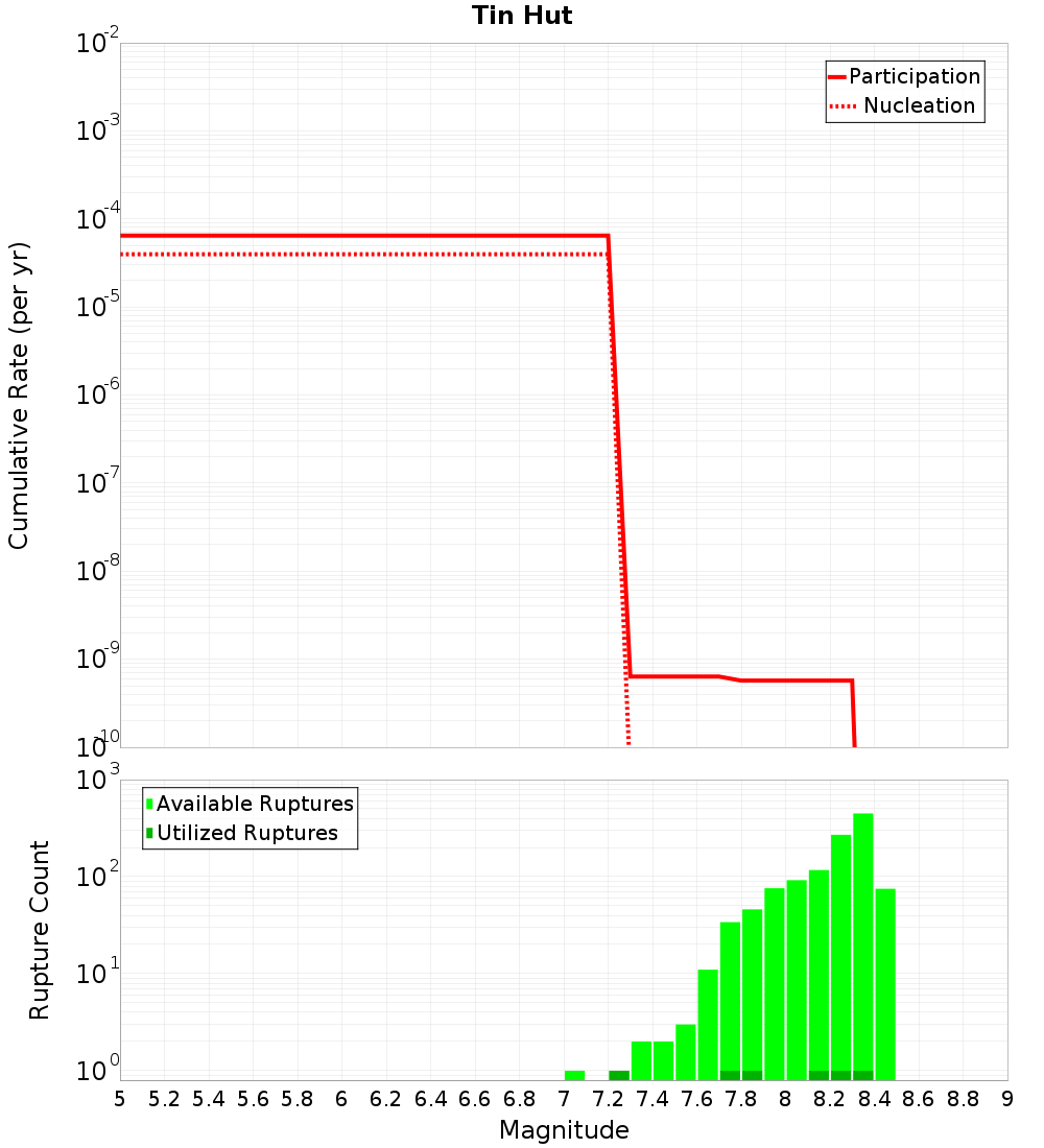 Cumulative Plot