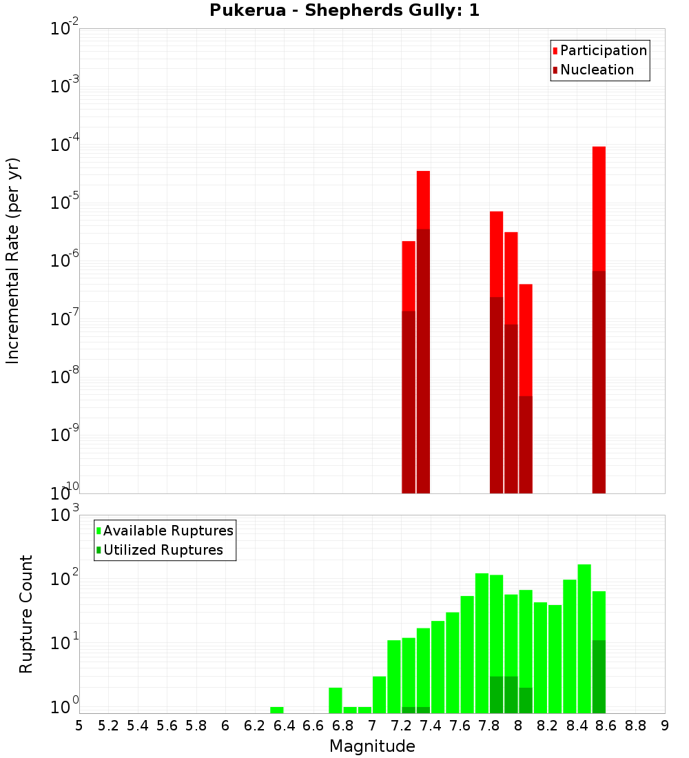 Incremental Plot