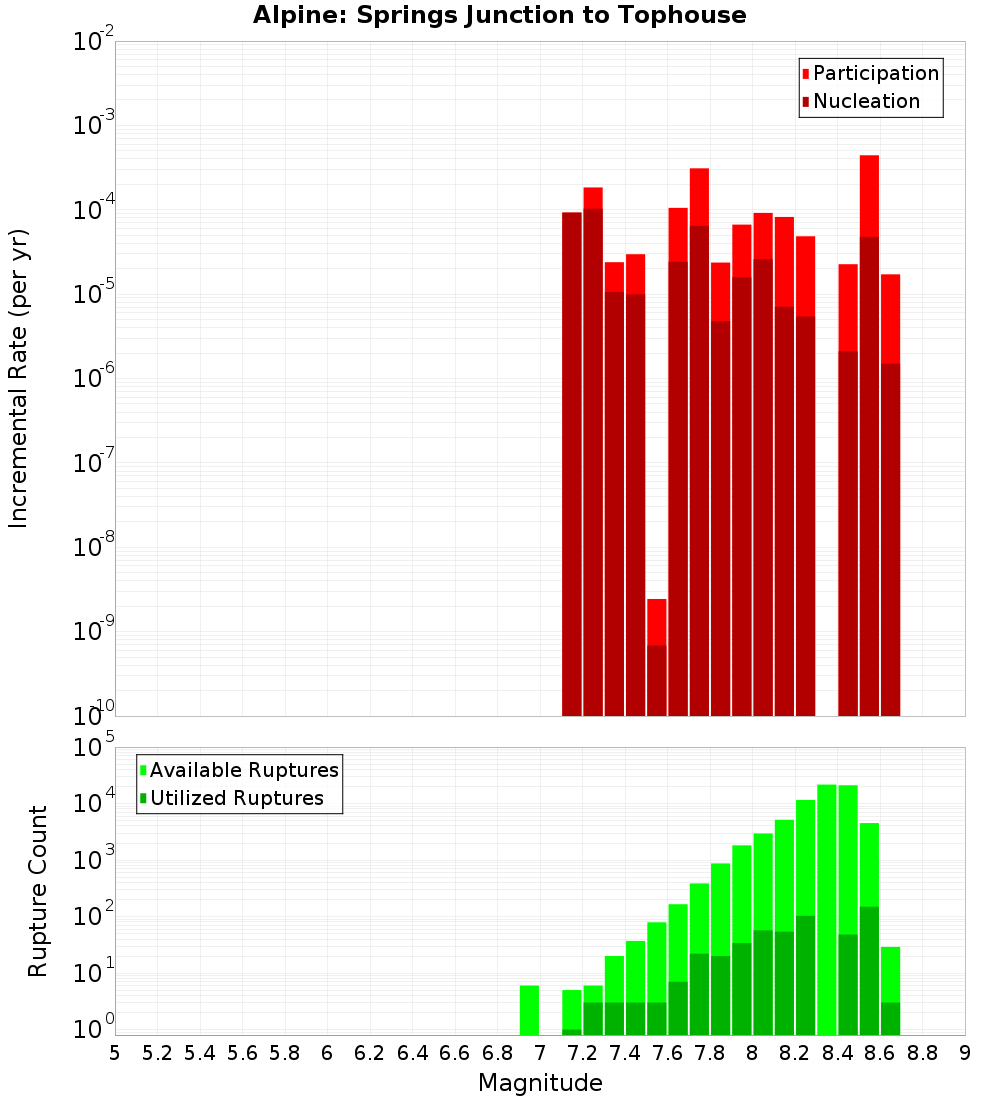 Incremental Plot