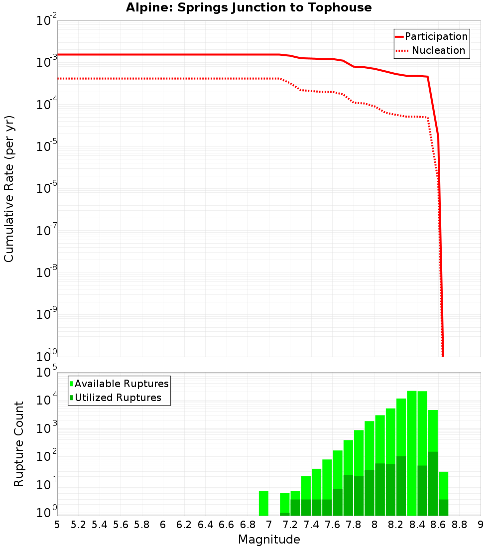 Cumulative Plot