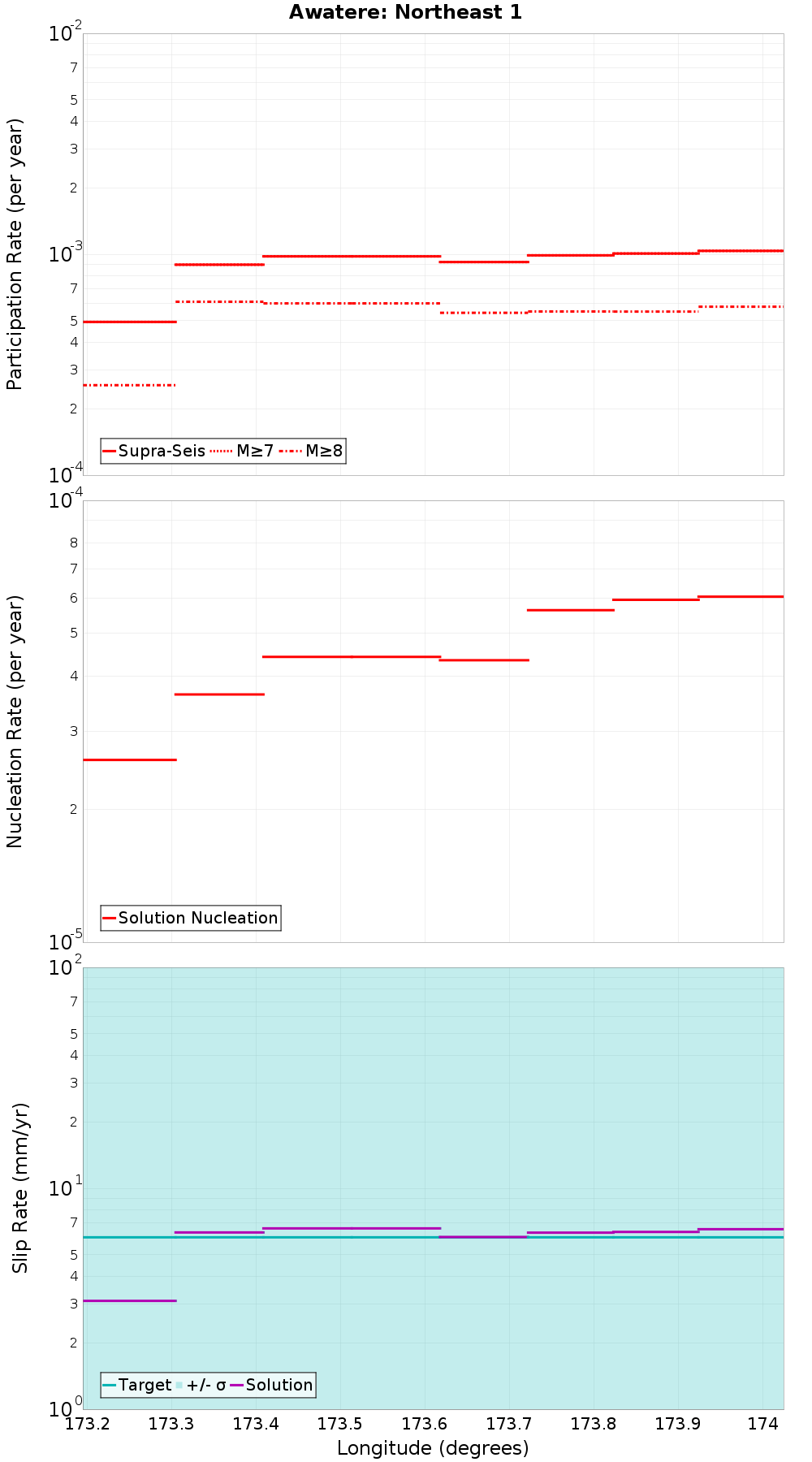 Along-strike plot