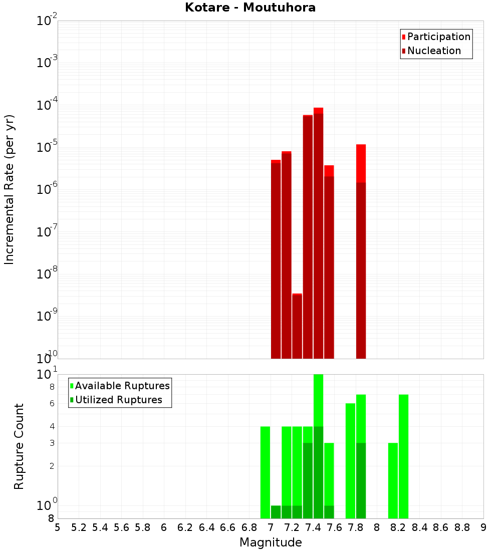 Incremental Plot