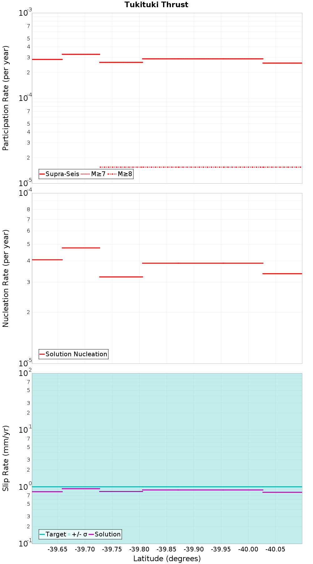 Along-strike plot
