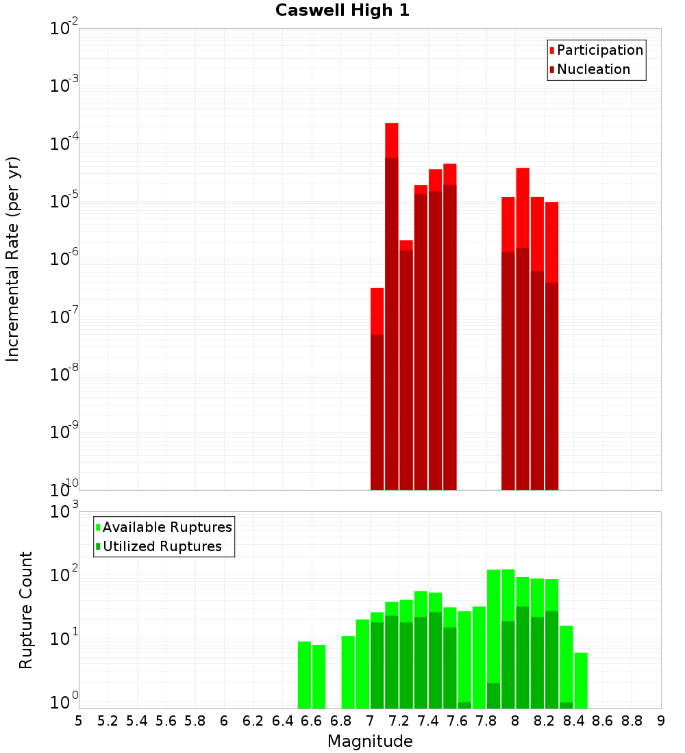 Incremental Plot