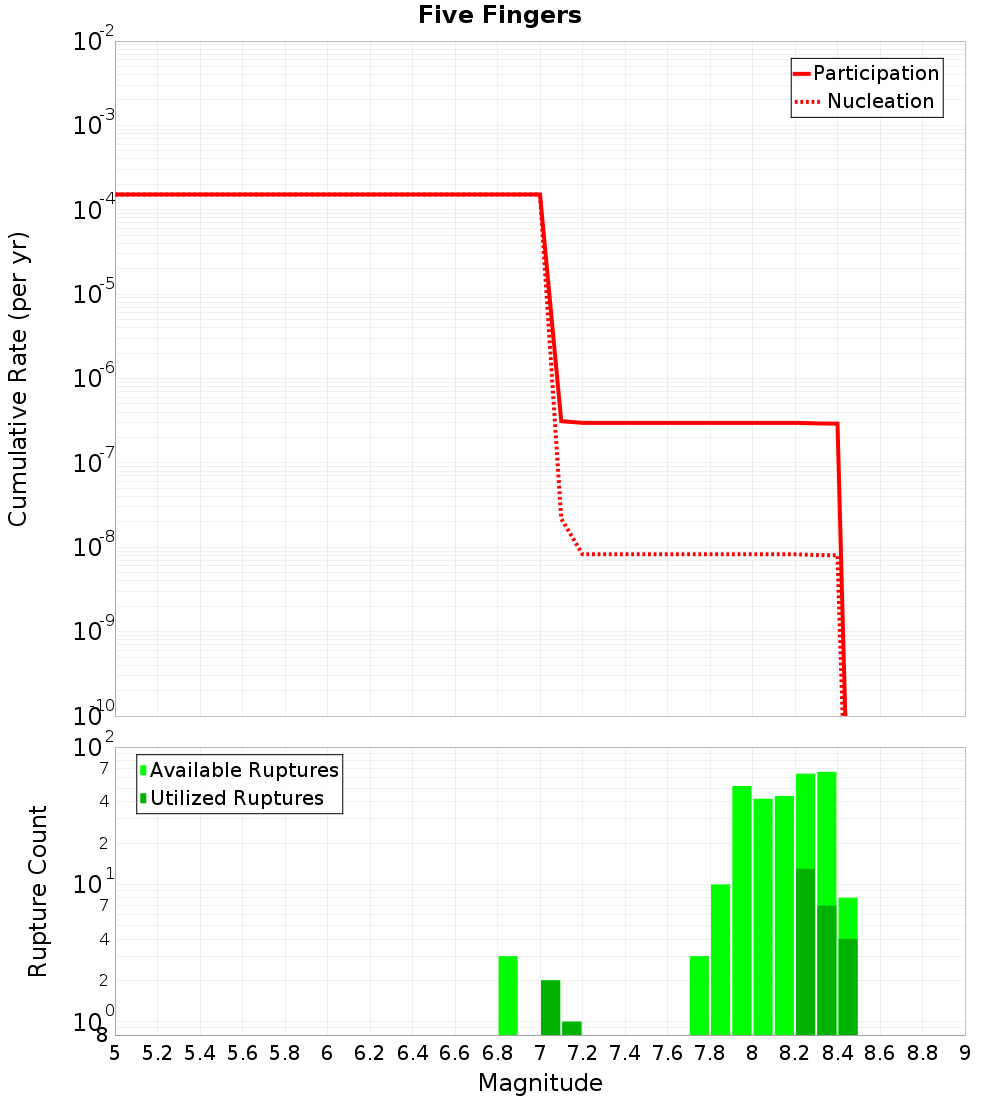 Cumulative Plot