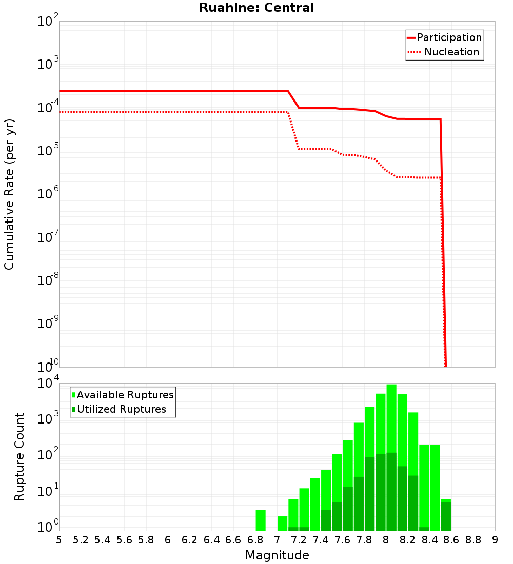 Cumulative Plot