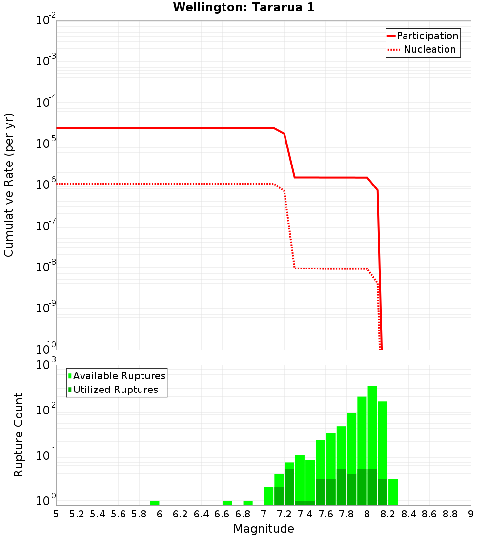 Cumulative Plot