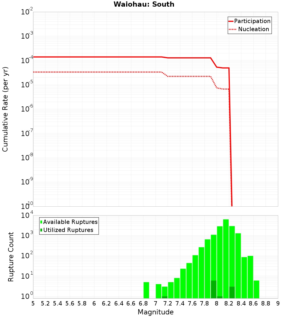 Cumulative Plot