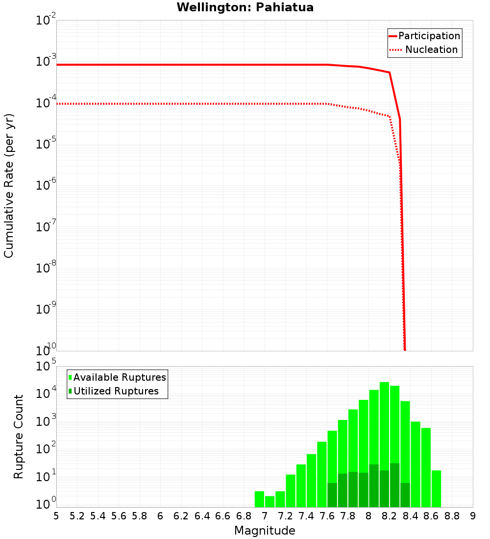 Cumulative Plot